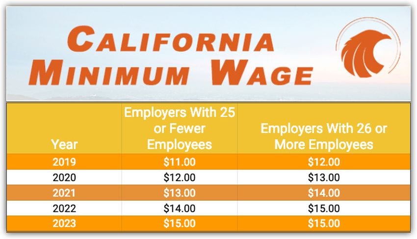 California Minimum Wage 2019 Market Share Group