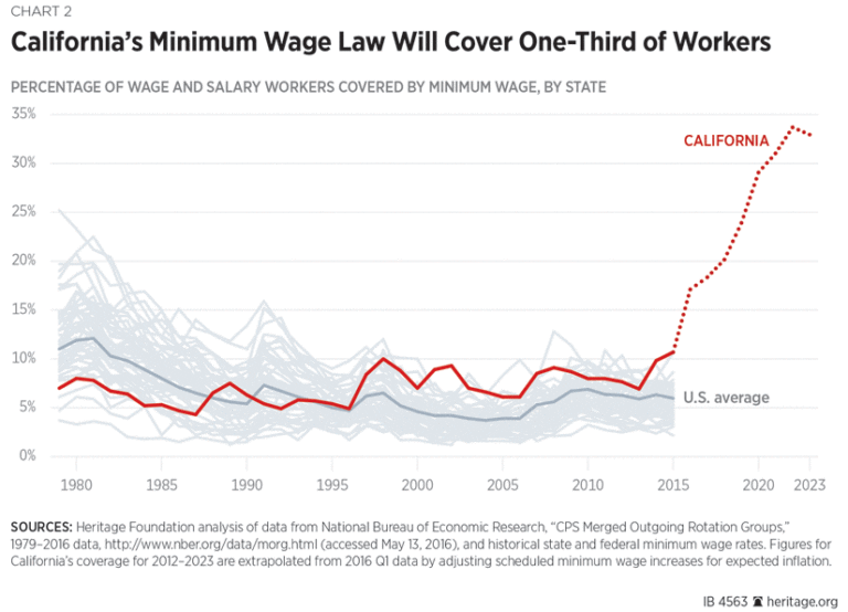 california-minimum-wage-2019-market-share-group