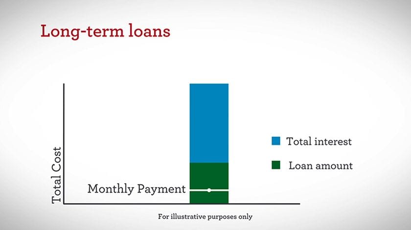 how long is a typical home loan