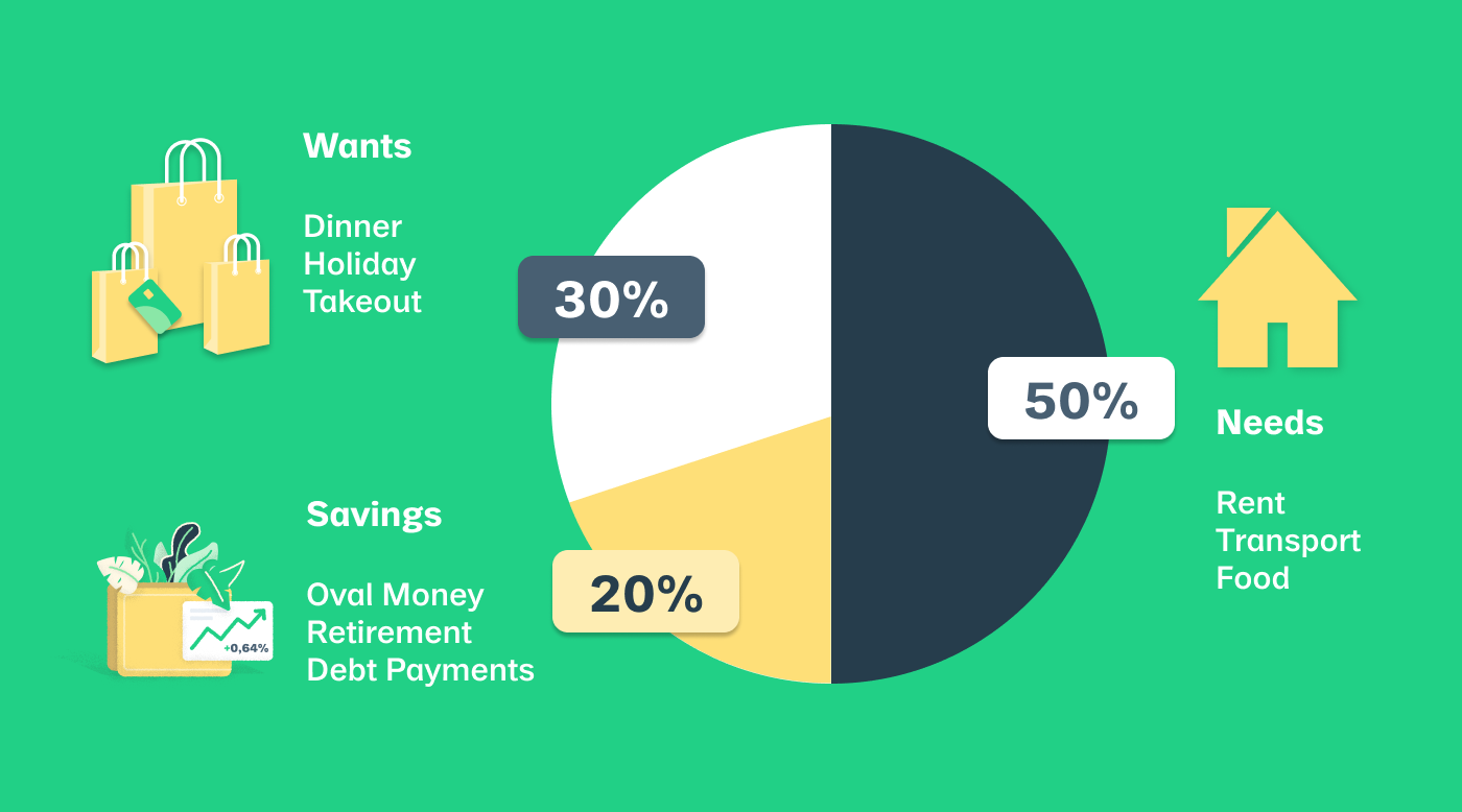 The Importance Of Using The 50 20 30 Saving Rule Market Share Group